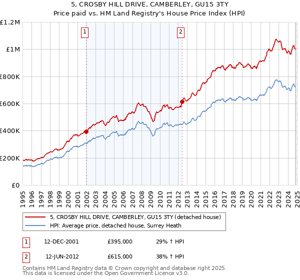 5, CROSBY HILL DRIVE, CAMBERLEY, GU15 3TY: Price paid vs HM Land Registry's House Price Index