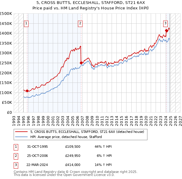 5, CROSS BUTTS, ECCLESHALL, STAFFORD, ST21 6AX: Price paid vs HM Land Registry's House Price Index