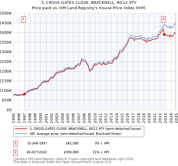 5, CROSS GATES CLOSE, BRACKNELL, RG12 9TY: Price paid vs HM Land Registry's House Price Index