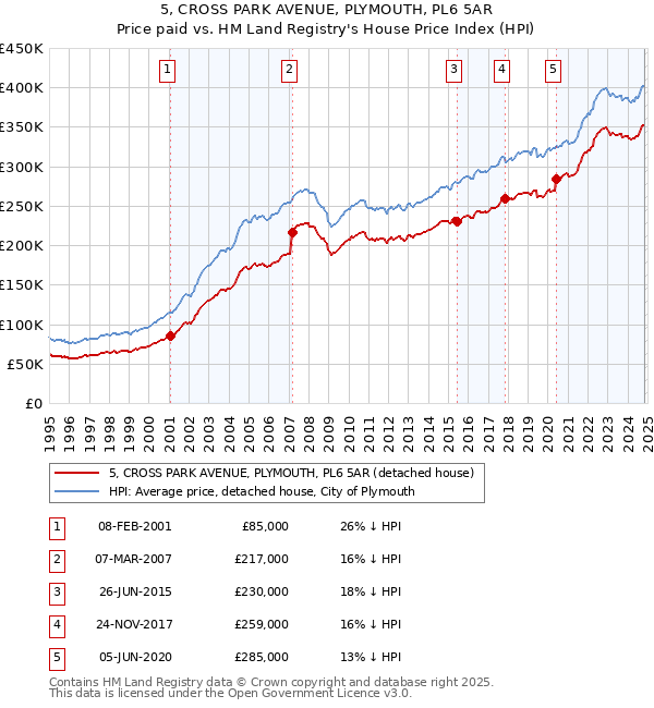 5, CROSS PARK AVENUE, PLYMOUTH, PL6 5AR: Price paid vs HM Land Registry's House Price Index