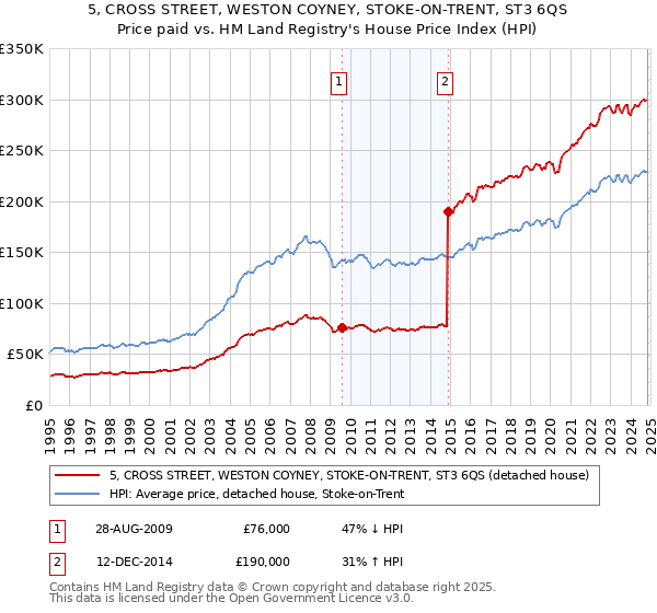 5, CROSS STREET, WESTON COYNEY, STOKE-ON-TRENT, ST3 6QS: Price paid vs HM Land Registry's House Price Index