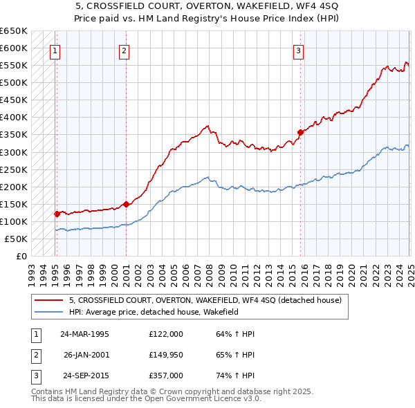 5, CROSSFIELD COURT, OVERTON, WAKEFIELD, WF4 4SQ: Price paid vs HM Land Registry's House Price Index