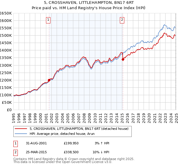 5, CROSSHAVEN, LITTLEHAMPTON, BN17 6RT: Price paid vs HM Land Registry's House Price Index