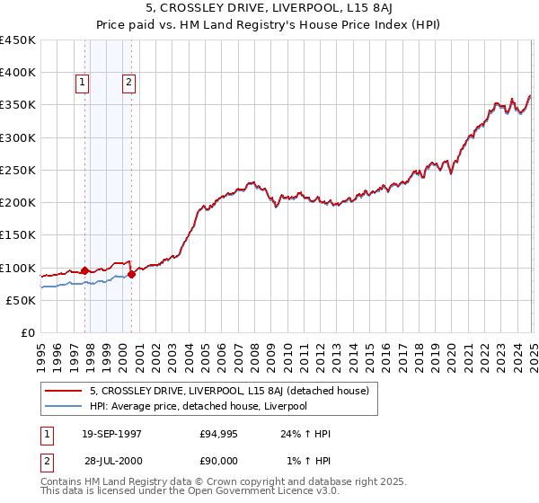 5, CROSSLEY DRIVE, LIVERPOOL, L15 8AJ: Price paid vs HM Land Registry's House Price Index