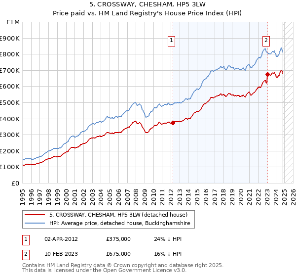 5, CROSSWAY, CHESHAM, HP5 3LW: Price paid vs HM Land Registry's House Price Index