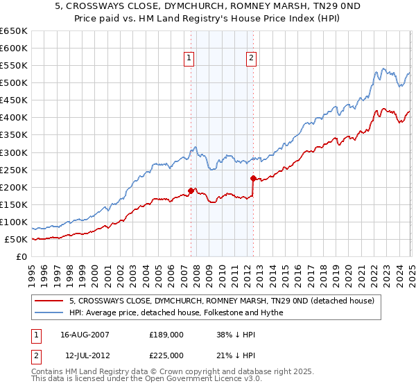 5, CROSSWAYS CLOSE, DYMCHURCH, ROMNEY MARSH, TN29 0ND: Price paid vs HM Land Registry's House Price Index