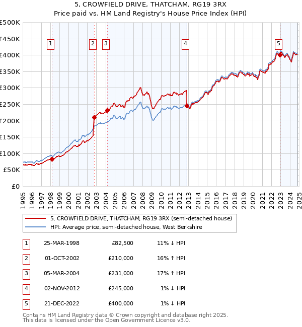 5, CROWFIELD DRIVE, THATCHAM, RG19 3RX: Price paid vs HM Land Registry's House Price Index