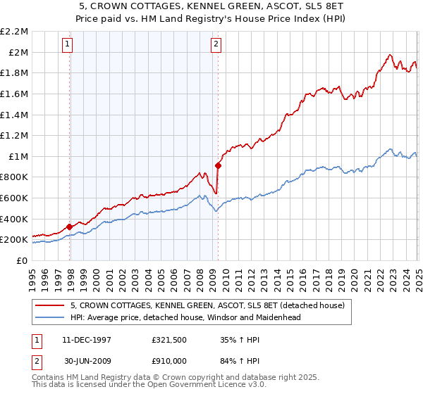 5, CROWN COTTAGES, KENNEL GREEN, ASCOT, SL5 8ET: Price paid vs HM Land Registry's House Price Index