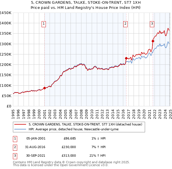 5, CROWN GARDENS, TALKE, STOKE-ON-TRENT, ST7 1XH: Price paid vs HM Land Registry's House Price Index