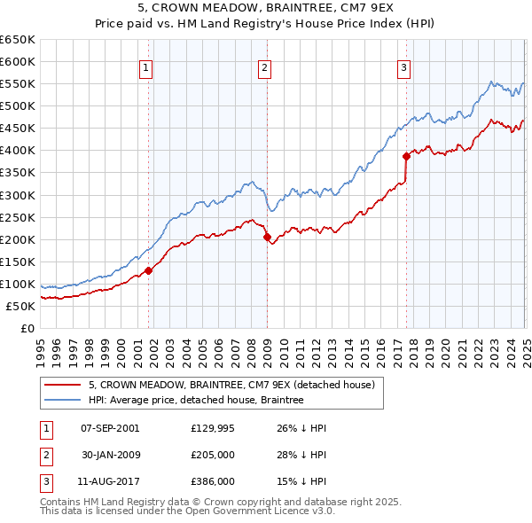 5, CROWN MEADOW, BRAINTREE, CM7 9EX: Price paid vs HM Land Registry's House Price Index