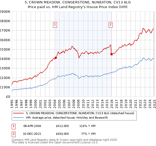 5, CROWN MEADOW, CONGERSTONE, NUNEATON, CV13 6LG: Price paid vs HM Land Registry's House Price Index