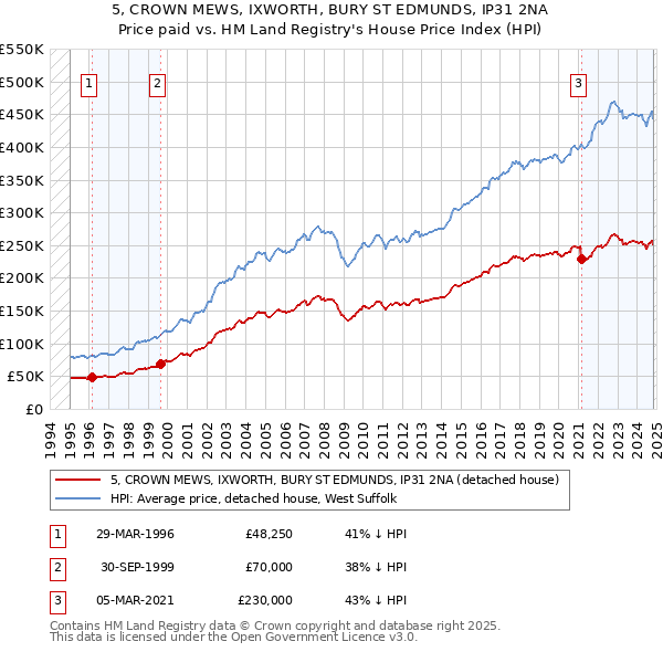 5, CROWN MEWS, IXWORTH, BURY ST EDMUNDS, IP31 2NA: Price paid vs HM Land Registry's House Price Index