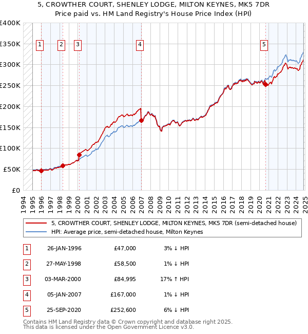 5, CROWTHER COURT, SHENLEY LODGE, MILTON KEYNES, MK5 7DR: Price paid vs HM Land Registry's House Price Index