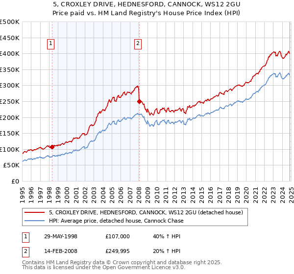 5, CROXLEY DRIVE, HEDNESFORD, CANNOCK, WS12 2GU: Price paid vs HM Land Registry's House Price Index