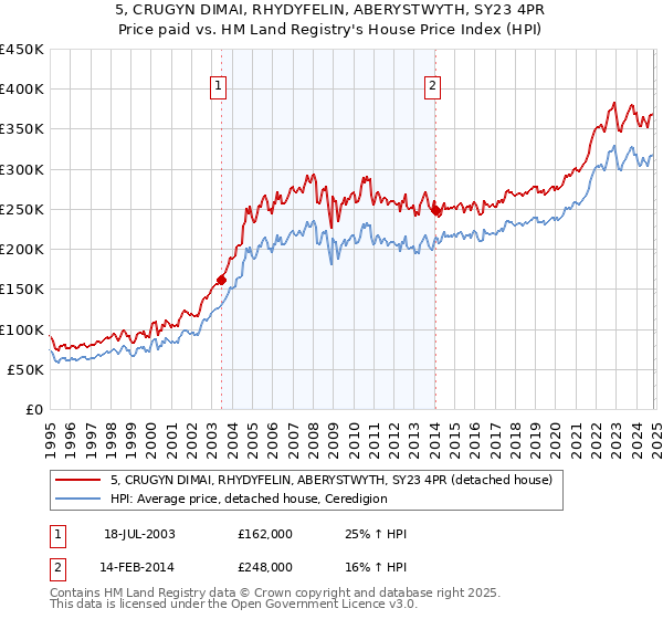 5, CRUGYN DIMAI, RHYDYFELIN, ABERYSTWYTH, SY23 4PR: Price paid vs HM Land Registry's House Price Index