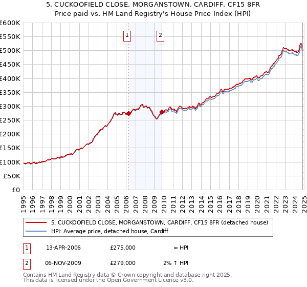 5, CUCKOOFIELD CLOSE, MORGANSTOWN, CARDIFF, CF15 8FR: Price paid vs HM Land Registry's House Price Index