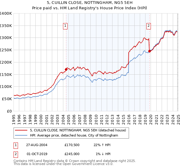 5, CUILLIN CLOSE, NOTTINGHAM, NG5 5EH: Price paid vs HM Land Registry's House Price Index