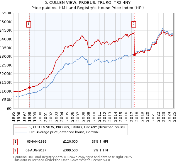 5, CULLEN VIEW, PROBUS, TRURO, TR2 4NY: Price paid vs HM Land Registry's House Price Index