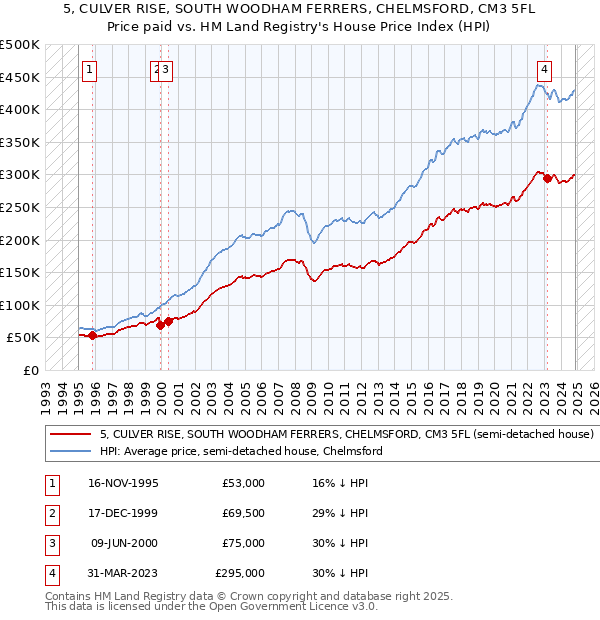 5, CULVER RISE, SOUTH WOODHAM FERRERS, CHELMSFORD, CM3 5FL: Price paid vs HM Land Registry's House Price Index