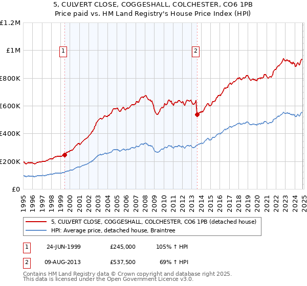 5, CULVERT CLOSE, COGGESHALL, COLCHESTER, CO6 1PB: Price paid vs HM Land Registry's House Price Index