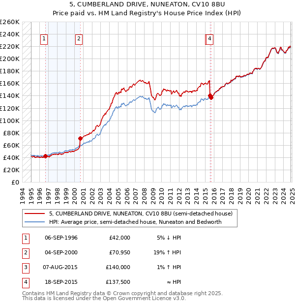 5, CUMBERLAND DRIVE, NUNEATON, CV10 8BU: Price paid vs HM Land Registry's House Price Index