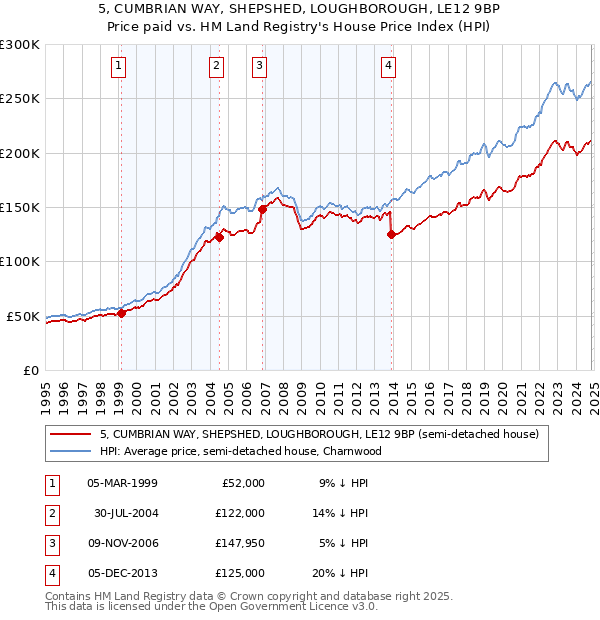 5, CUMBRIAN WAY, SHEPSHED, LOUGHBOROUGH, LE12 9BP: Price paid vs HM Land Registry's House Price Index