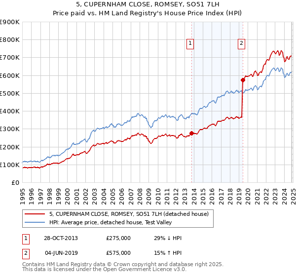 5, CUPERNHAM CLOSE, ROMSEY, SO51 7LH: Price paid vs HM Land Registry's House Price Index