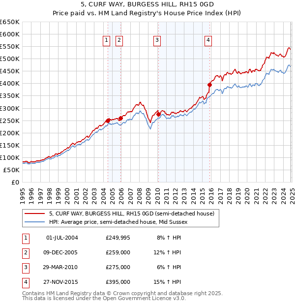 5, CURF WAY, BURGESS HILL, RH15 0GD: Price paid vs HM Land Registry's House Price Index