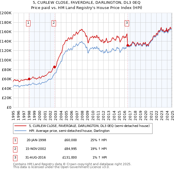 5, CURLEW CLOSE, FAVERDALE, DARLINGTON, DL3 0EQ: Price paid vs HM Land Registry's House Price Index