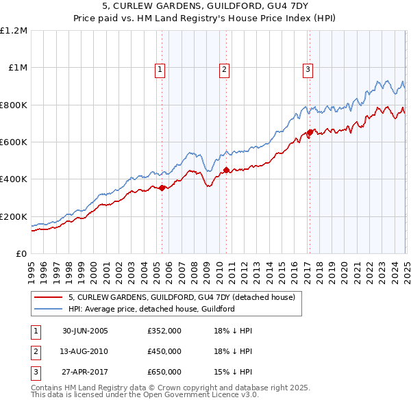 5, CURLEW GARDENS, GUILDFORD, GU4 7DY: Price paid vs HM Land Registry's House Price Index