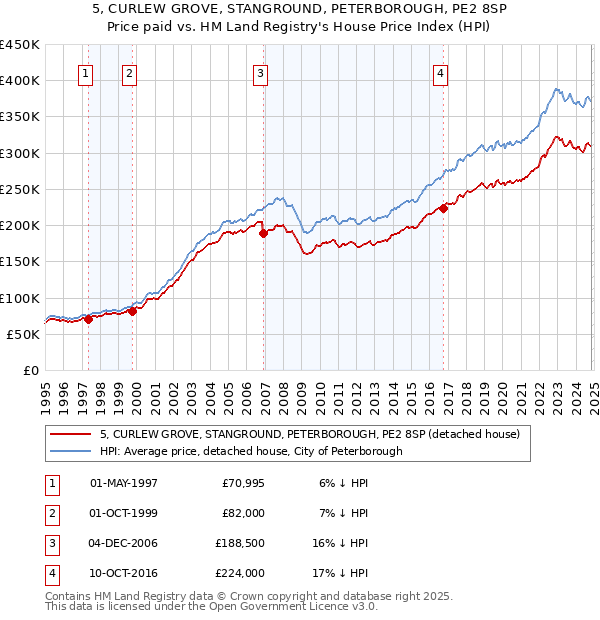 5, CURLEW GROVE, STANGROUND, PETERBOROUGH, PE2 8SP: Price paid vs HM Land Registry's House Price Index