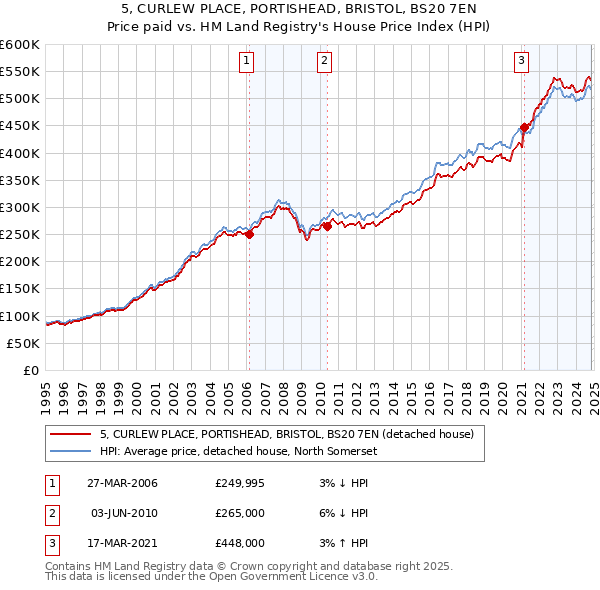 5, CURLEW PLACE, PORTISHEAD, BRISTOL, BS20 7EN: Price paid vs HM Land Registry's House Price Index