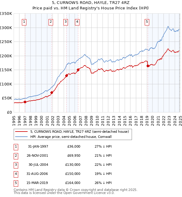 5, CURNOWS ROAD, HAYLE, TR27 4RZ: Price paid vs HM Land Registry's House Price Index