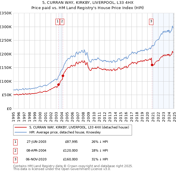 5, CURRAN WAY, KIRKBY, LIVERPOOL, L33 4HX: Price paid vs HM Land Registry's House Price Index