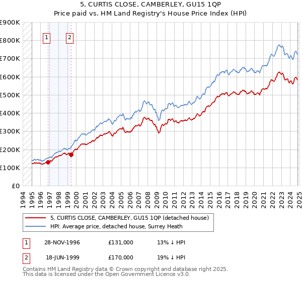 5, CURTIS CLOSE, CAMBERLEY, GU15 1QP: Price paid vs HM Land Registry's House Price Index