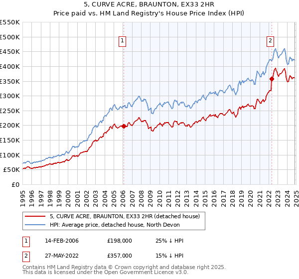 5, CURVE ACRE, BRAUNTON, EX33 2HR: Price paid vs HM Land Registry's House Price Index