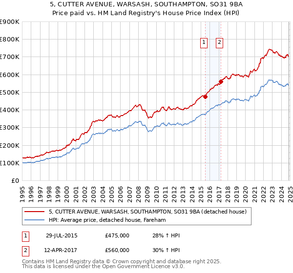 5, CUTTER AVENUE, WARSASH, SOUTHAMPTON, SO31 9BA: Price paid vs HM Land Registry's House Price Index