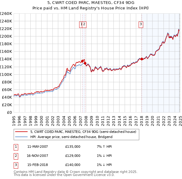 5, CWRT COED PARC, MAESTEG, CF34 9DG: Price paid vs HM Land Registry's House Price Index