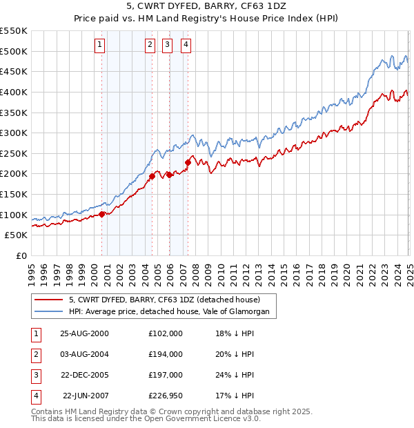 5, CWRT DYFED, BARRY, CF63 1DZ: Price paid vs HM Land Registry's House Price Index