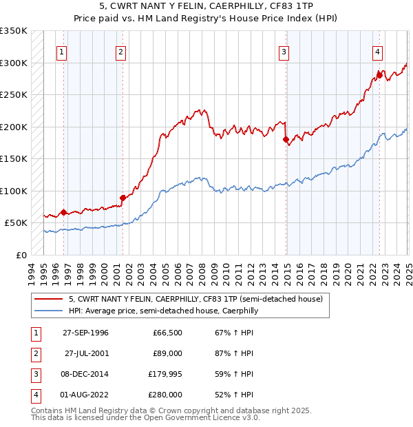 5, CWRT NANT Y FELIN, CAERPHILLY, CF83 1TP: Price paid vs HM Land Registry's House Price Index