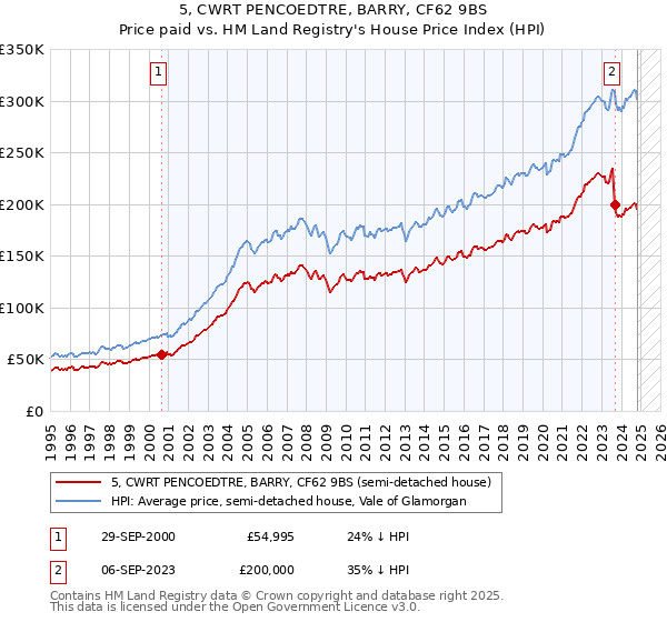 5, CWRT PENCOEDTRE, BARRY, CF62 9BS: Price paid vs HM Land Registry's House Price Index