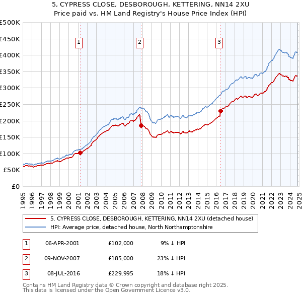 5, CYPRESS CLOSE, DESBOROUGH, KETTERING, NN14 2XU: Price paid vs HM Land Registry's House Price Index