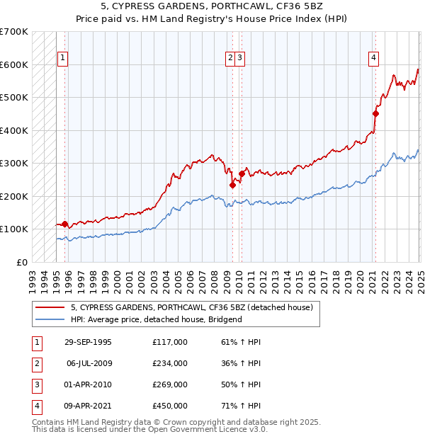 5, CYPRESS GARDENS, PORTHCAWL, CF36 5BZ: Price paid vs HM Land Registry's House Price Index