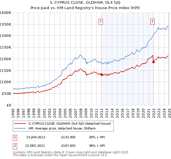 5, CYPRUS CLOSE, OLDHAM, OL4 5JQ: Price paid vs HM Land Registry's House Price Index