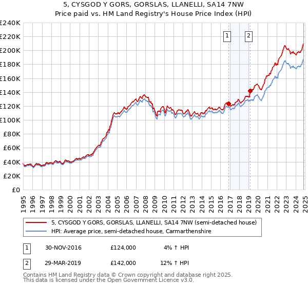 5, CYSGOD Y GORS, GORSLAS, LLANELLI, SA14 7NW: Price paid vs HM Land Registry's House Price Index