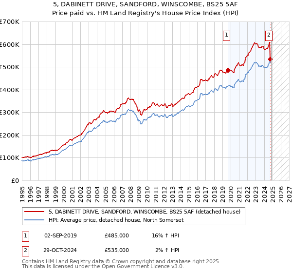 5, DABINETT DRIVE, SANDFORD, WINSCOMBE, BS25 5AF: Price paid vs HM Land Registry's House Price Index