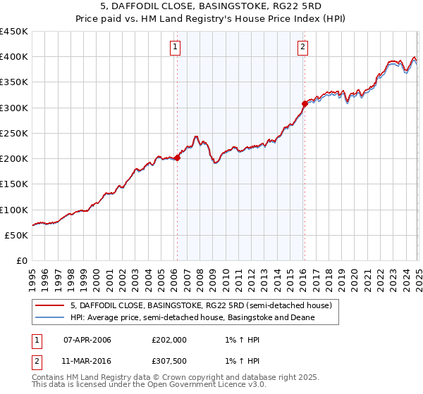 5, DAFFODIL CLOSE, BASINGSTOKE, RG22 5RD: Price paid vs HM Land Registry's House Price Index