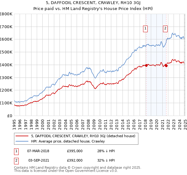 5, DAFFODIL CRESCENT, CRAWLEY, RH10 3GJ: Price paid vs HM Land Registry's House Price Index