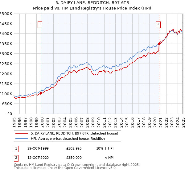 5, DAIRY LANE, REDDITCH, B97 6TR: Price paid vs HM Land Registry's House Price Index