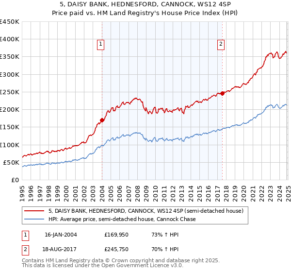 5, DAISY BANK, HEDNESFORD, CANNOCK, WS12 4SP: Price paid vs HM Land Registry's House Price Index